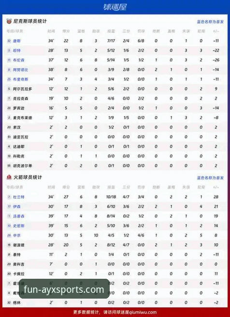 3大关键因素：火箭主场111-94大胜尼克斯，杜兰特27分主导连胜